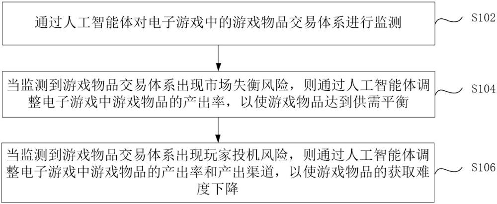 一種基于游戲物品交易的調(diào)控方法和系統(tǒng)與流程