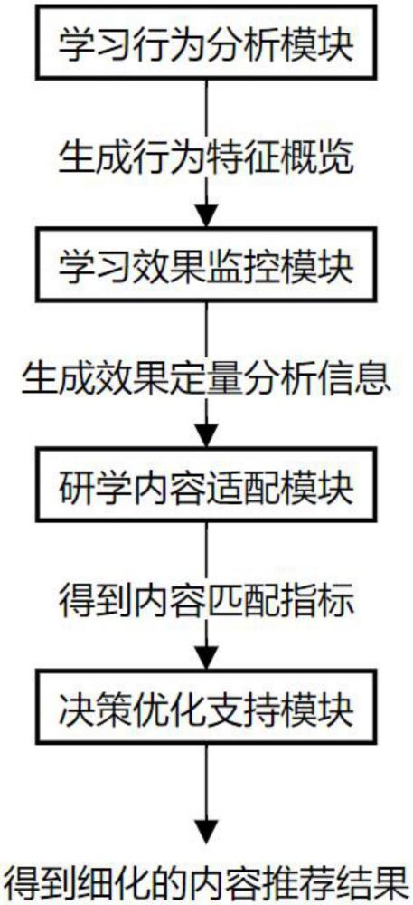 基于數(shù)據(jù)分析的老年人研學(xué)決策系統(tǒng)的制作方法