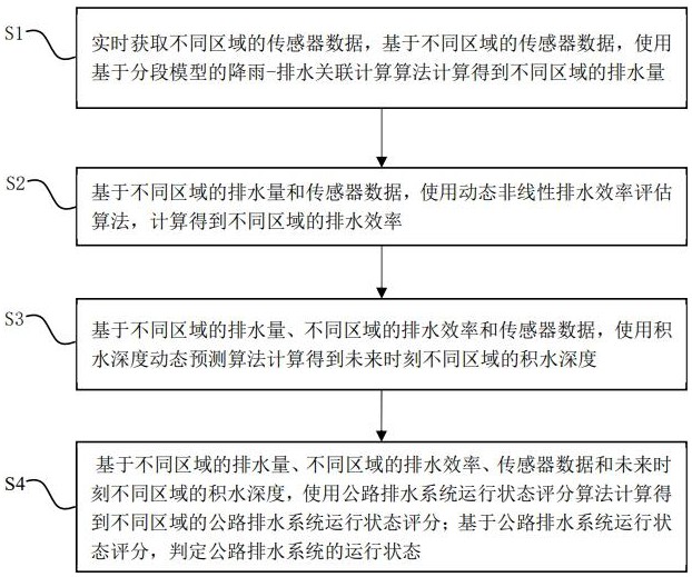 一種公路排水系統(tǒng)運(yùn)行狀態(tài)的評(píng)價(jià)方法