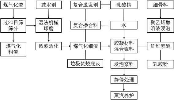 一種煤氣化渣基自發(fā)泡輕質(zhì)混凝土及其制備方法