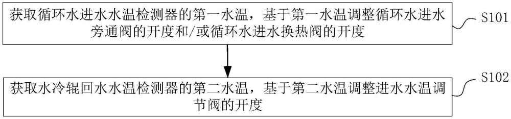 退火爐水冷爐輥的水溫調(diào)節(jié)方法、裝置、設備及存儲介質與流程