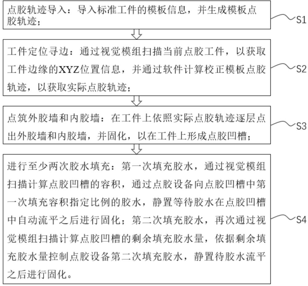 一種BNB點膠工藝的制作方法