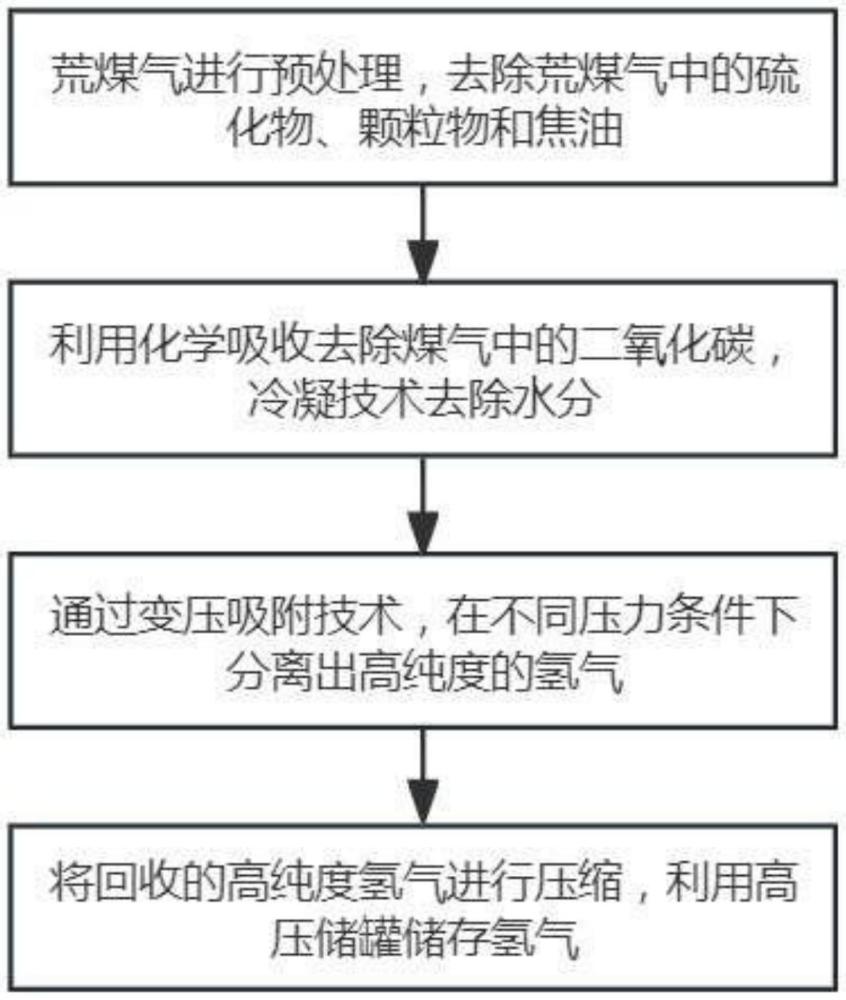 利用煤化工荒煤氣進(jìn)行高效氫氣回收的方法與流程