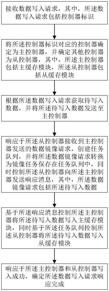 一種數(shù)據(jù)寫入方法、系統(tǒng)、電子設(shè)備和存儲介質(zhì)與流程