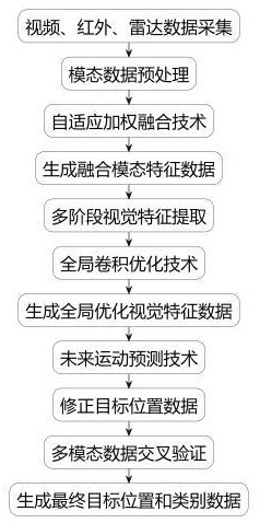 航空視頻流目標(biāo)識別處理方法及系統(tǒng)與流程