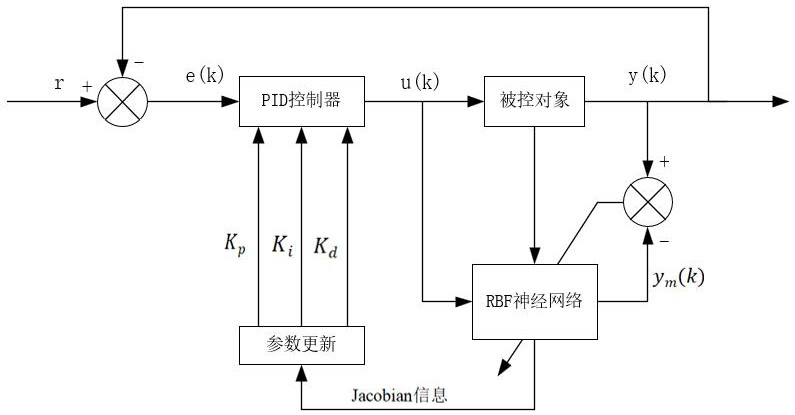 一種基于徑向基神經(jīng)網(wǎng)絡(luò)的紗線卷繞背壓力控制方法