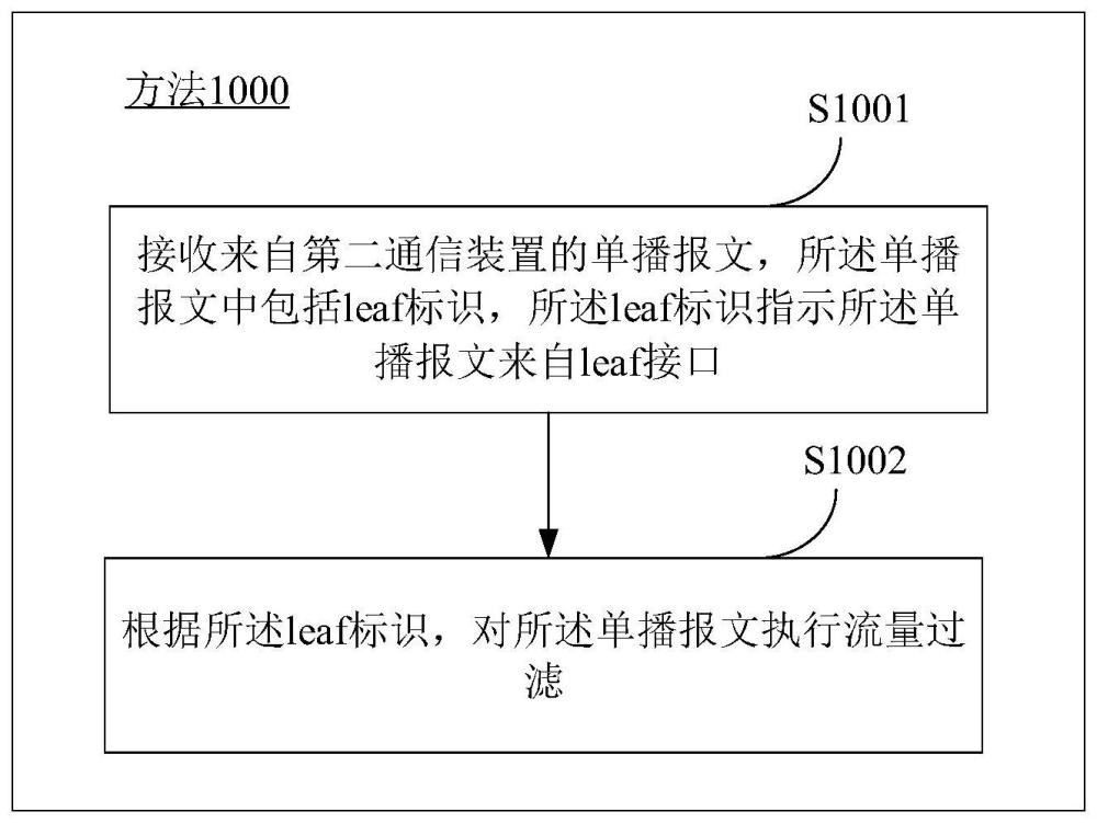 一種流量過(guò)濾方法、路由通告方法及裝置與流程