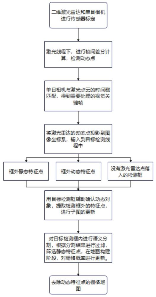 基于語(yǔ)義分割的多傳感器融合AGV動(dòng)態(tài)目標(biāo)剔除方法和裝置