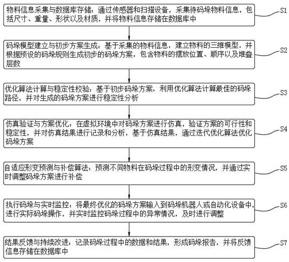 基于物料多層碼垛的碼垛優(yōu)化算法的制作方法