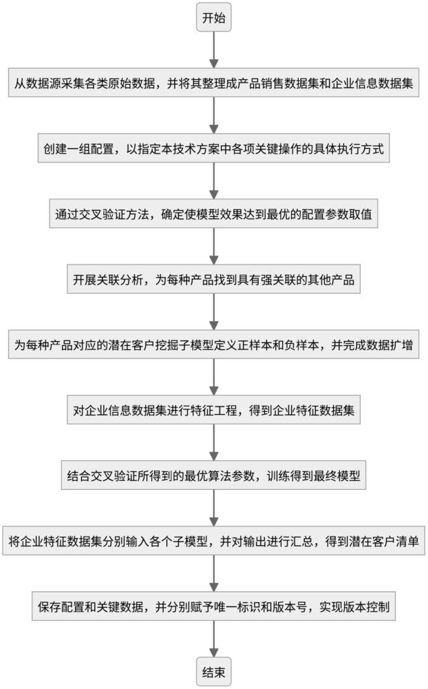 一種物聯(lián)網(wǎng)潛在客戶的挖掘方法、裝置、設(shè)備及存儲介質(zhì)與流程