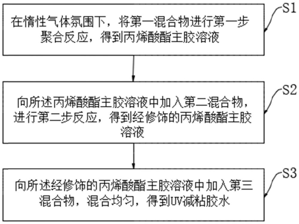 一種UV減粘膠水及UV減粘膠帶的制備方法與流程