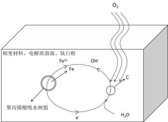 一種鐵碳化學(xué)自發(fā)熱材料的制備方法與流程