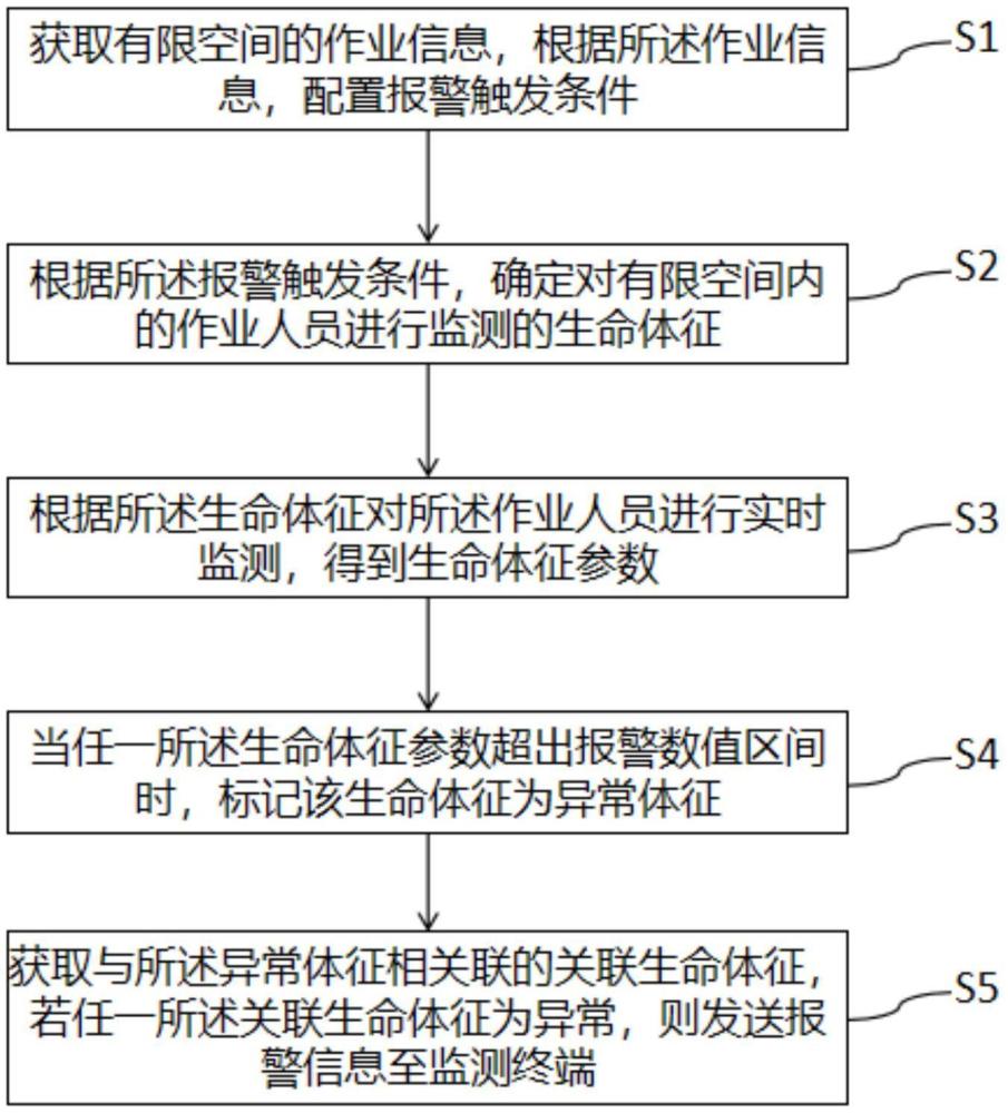 有限空間人員生命情況監(jiān)測方法、系統(tǒng)、計(jì)算機(jī)設(shè)備和存儲(chǔ)介質(zhì)與流程