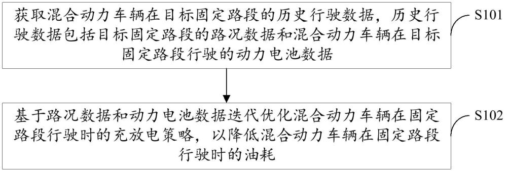 混合動力車輛控制方法、裝置、混合動力車輛及存儲介質(zhì)與流程