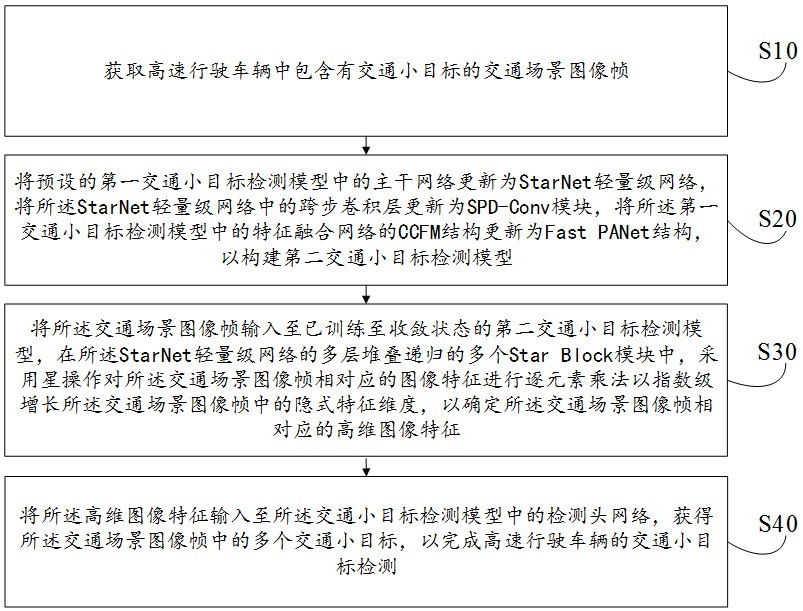 高速行駛車輛的交通小目標(biāo)檢測(cè)方法、裝置、設(shè)備及介質(zhì)