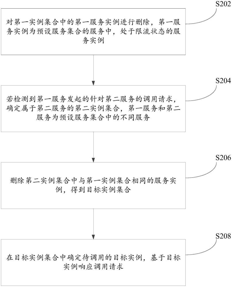 服務(wù)調(diào)用方法、裝置、電子設(shè)備、存儲(chǔ)介質(zhì)及程序產(chǎn)品與流程