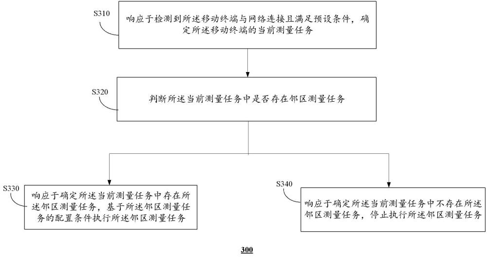 一種移動(dòng)終端的信號(hào)測(cè)量方法及相關(guān)設(shè)備與流程