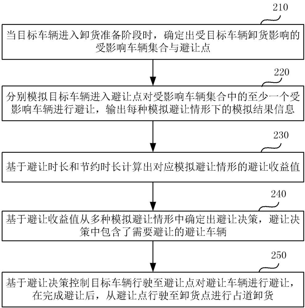 占道卸貨搬運(yùn)車輛的運(yùn)行控制方法、裝置、介質(zhì)和設(shè)備與流程