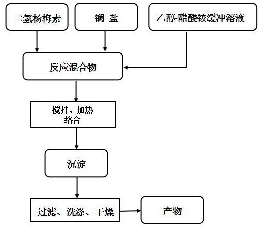 一種用于治療豬巴氏桿菌病的二氫楊梅素-鑭絡(luò)合物的制備方法