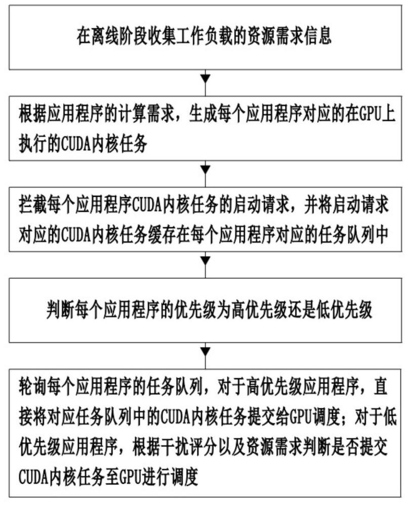 面向深度學(xué)習(xí)的細(xì)粒度、干擾感知的GPU調(diào)度方法及系統(tǒng)