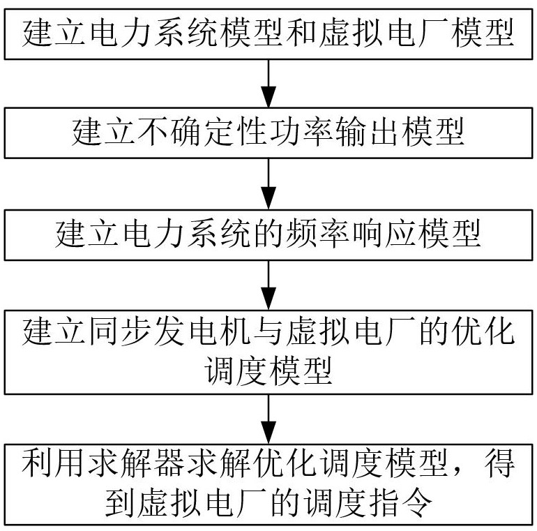 一種虛擬電廠參與慣量和備用市場(chǎng)的調(diào)度方法