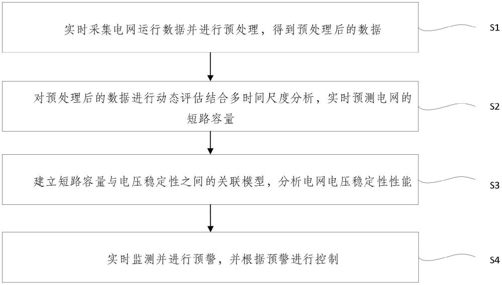 基于短路容量的電網(wǎng)電壓穩(wěn)定性解析與控制的方法及系統(tǒng)與流程