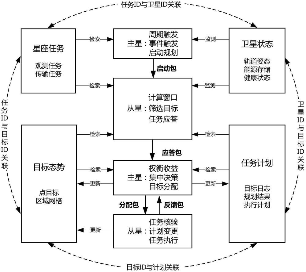 基于分布式計算的星座協(xié)同動態(tài)任務(wù)規(guī)劃方法及系統(tǒng)與流程