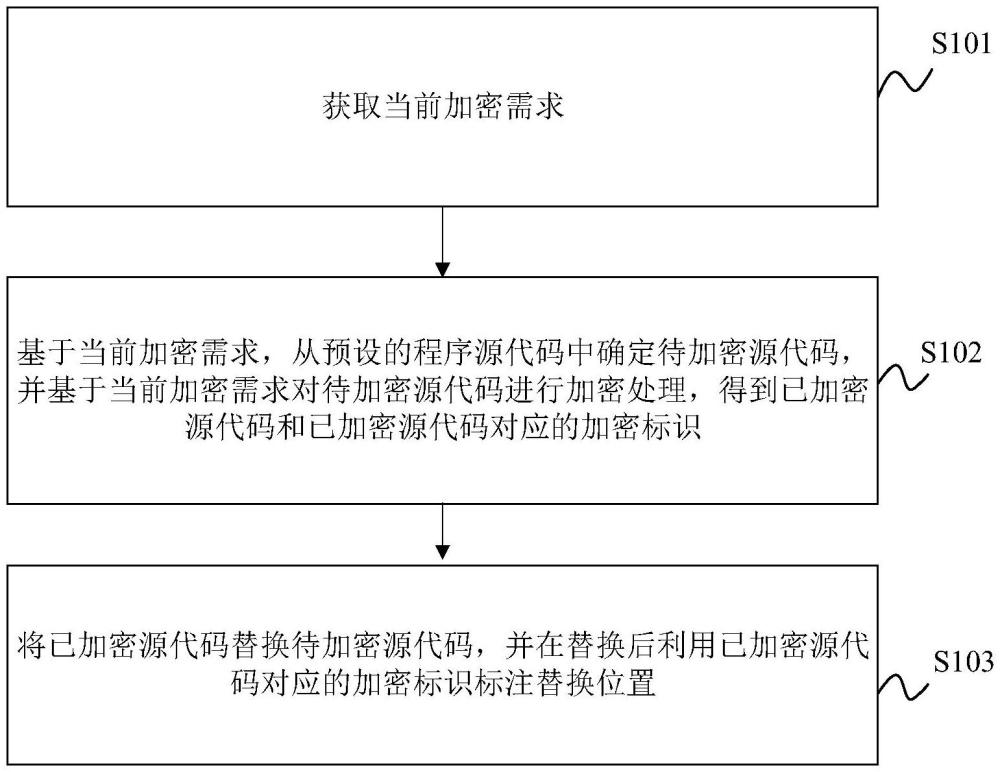 程序加密方法、裝置、電子設(shè)備及存儲介質(zhì)與流程