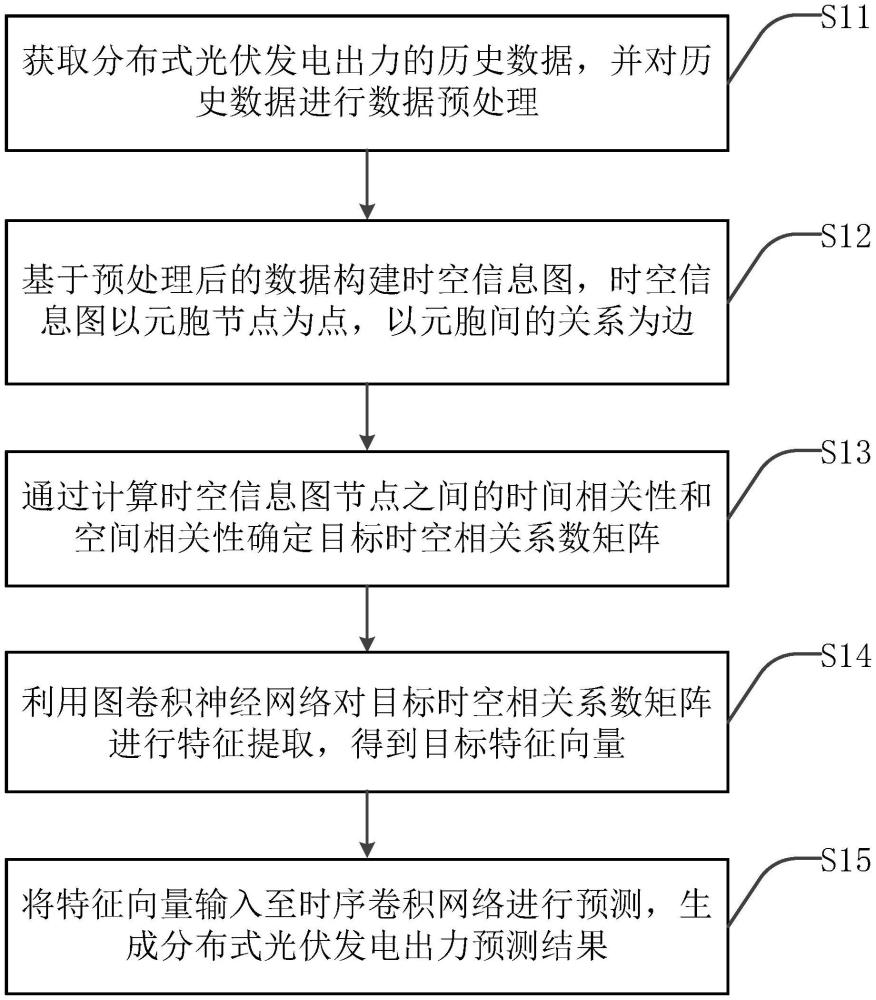 一種分布式光伏發(fā)電出力預(yù)測(cè)方法、系統(tǒng)及相關(guān)設(shè)備與流程