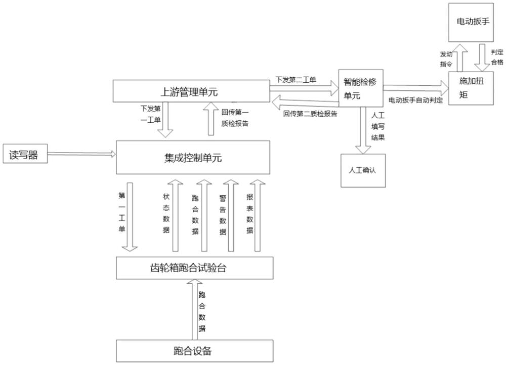 一種齒輪箱跑合集成控制系統(tǒng)及方法與流程