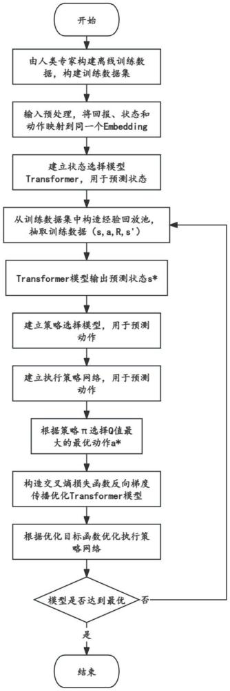 基于兩階段解耦離線強化學習的機器人路徑規(guī)劃模型及方法