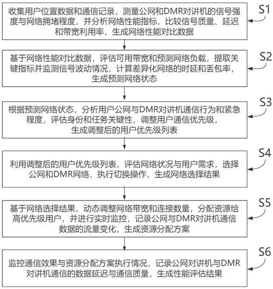 一種實(shí)現(xiàn)公網(wǎng)對(duì)講機(jī)與DMR對(duì)講機(jī)通信的方法及系統(tǒng)與流程