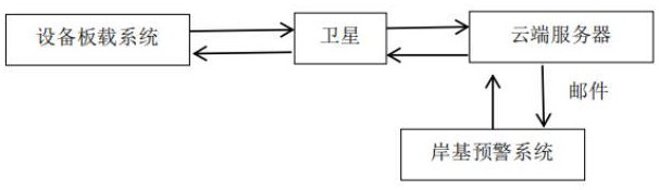 一種浮標定位監(jiān)測預(yù)警系統(tǒng)