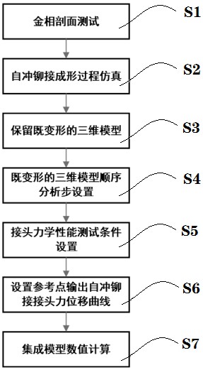 自沖鉚接接頭成形與力學性能測試集成的有限元建模方法