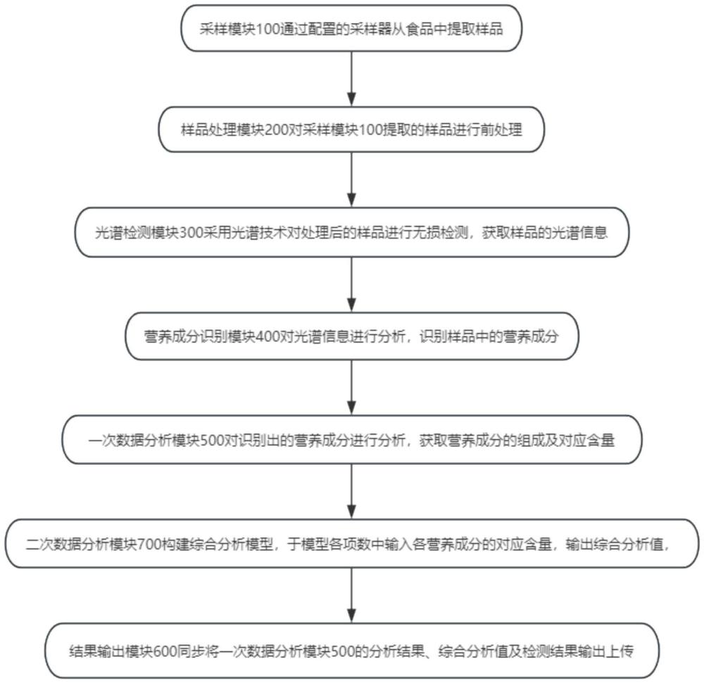 一種功能性食品營(yíng)養(yǎng)成分智能分析系統(tǒng)的制作方法