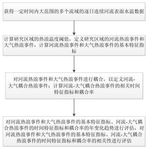 一種河流-大氣耦合熱浪評(píng)估方法和系統(tǒng)