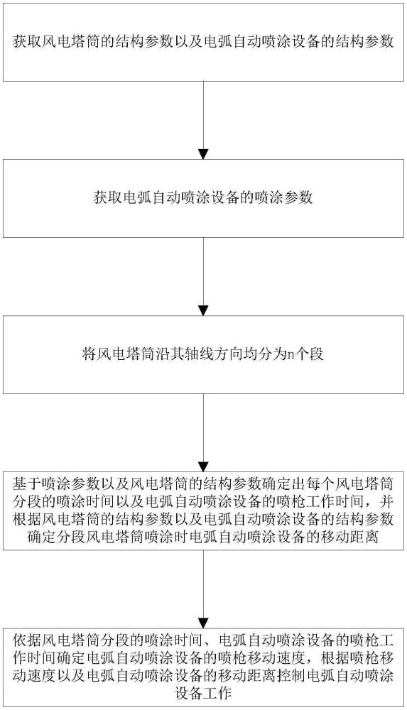 風(fēng)電塔筒外壁電弧自動(dòng)噴涂控制方法與流程