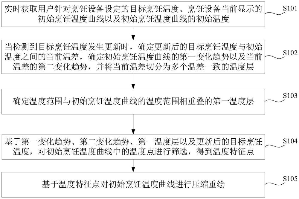 烹飪溫度曲線繪制方法、裝置、烹飪設備、介質(zhì)及程序與流程