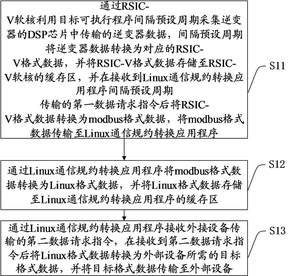 一種逆變器數(shù)據(jù)采集方法、系統(tǒng)及計(jì)算機(jī)可讀存儲(chǔ)介質(zhì)與流程