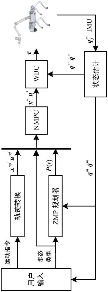 一種足式機械臂機器人的步態(tài)切換控制方法和系統(tǒng)