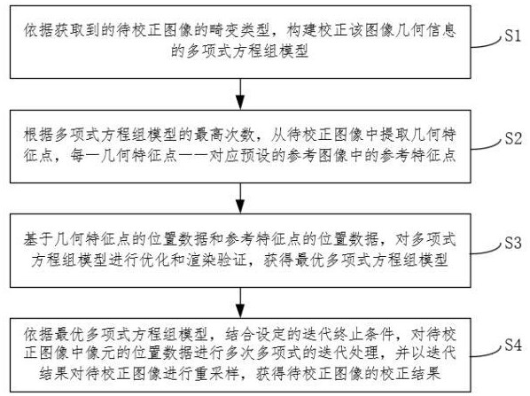 一種基于高次多項式的圖像幾何校正方法、系統(tǒng)及設(shè)備與流程