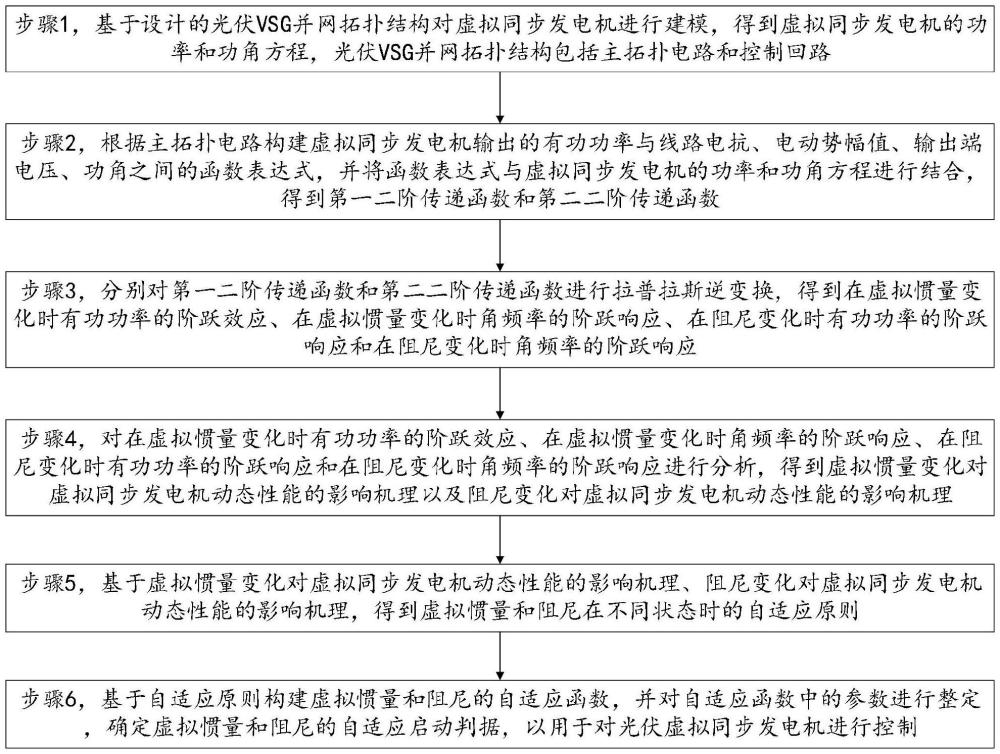 一種基于虛擬慣量和阻尼的光伏VSG控制方法與流程