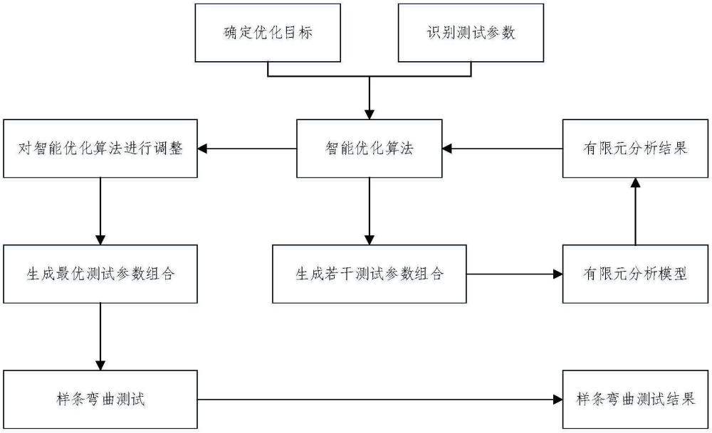 一種樣條彎曲測試的智能優(yōu)化方法及系統(tǒng)與流程