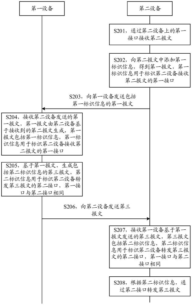 轉(zhuǎn)發(fā)報(bào)文的方法、裝置、設(shè)備及計(jì)算機(jī)可讀存儲(chǔ)介質(zhì)與流程