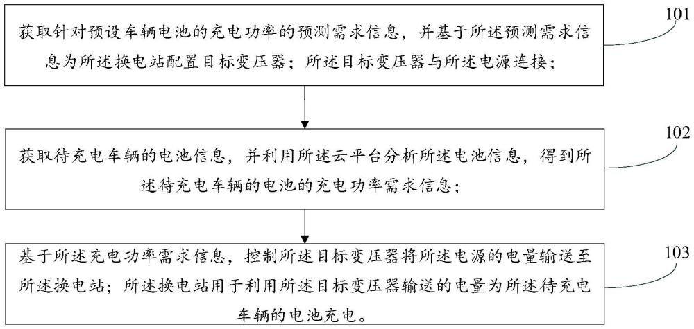 一種車輛電池的充電方法、裝置、電子設備及可讀介質與流程