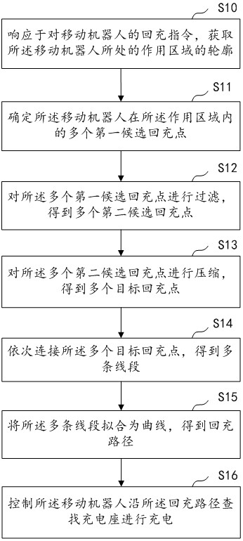 移動機(jī)器人的回充方法、裝置、設(shè)備及介質(zhì)與流程