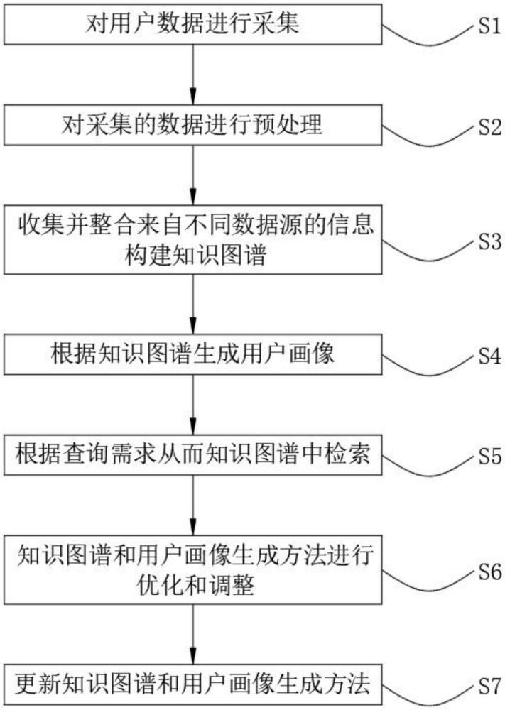 一種基于知識圖譜的用戶畫像生成查詢方法與流程