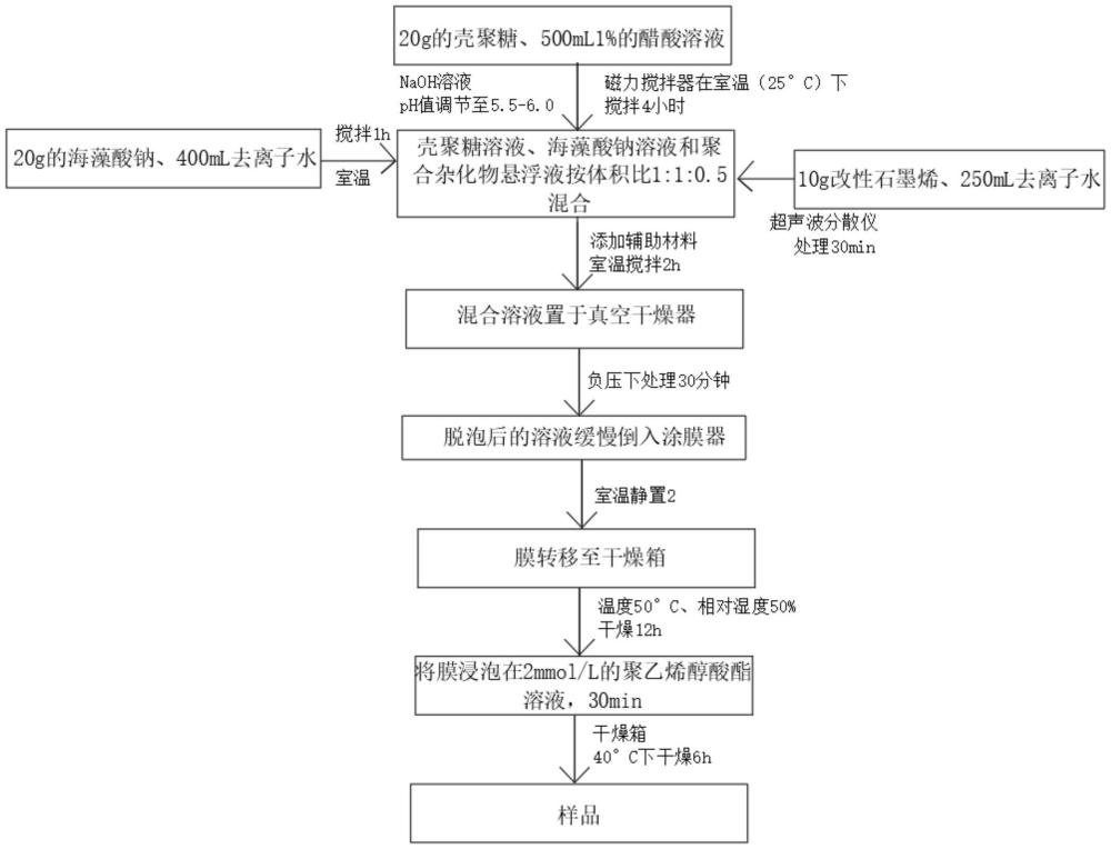 一種高阻隔性生物降解食品包裝膜及其制備方法與流程