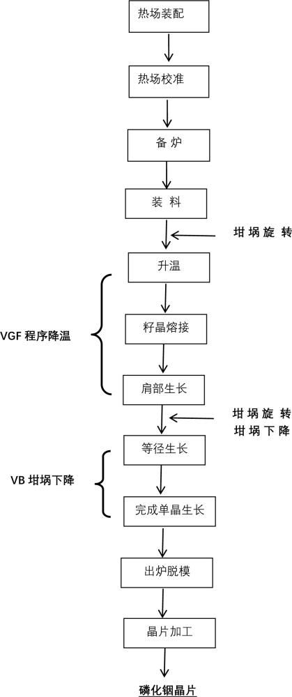 一種VGF和VB聯(lián)動(dòng)的磷化銦單晶生長(zhǎng)方法與流程