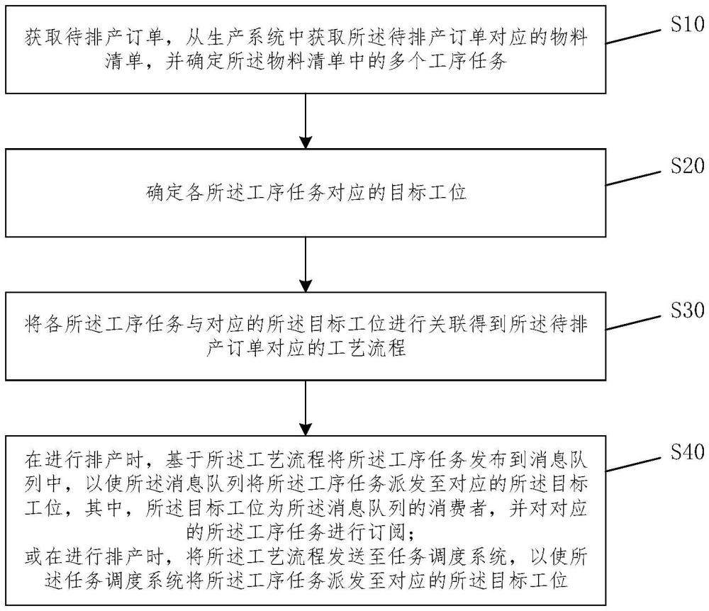 排產(chǎn)方法、裝置、電子設(shè)備及計算機可讀存儲介質(zhì)與流程